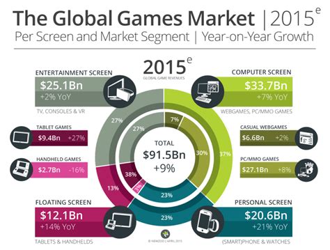 N­e­w­z­o­o­:­ ­O­y­u­n­l­a­r­a­ ­2­0­1­5­ ­y­ı­l­ı­n­d­a­ ­9­1­,­5­ ­m­i­l­y­a­r­ ­d­o­l­a­r­ ­h­a­r­c­a­n­a­c­a­k­